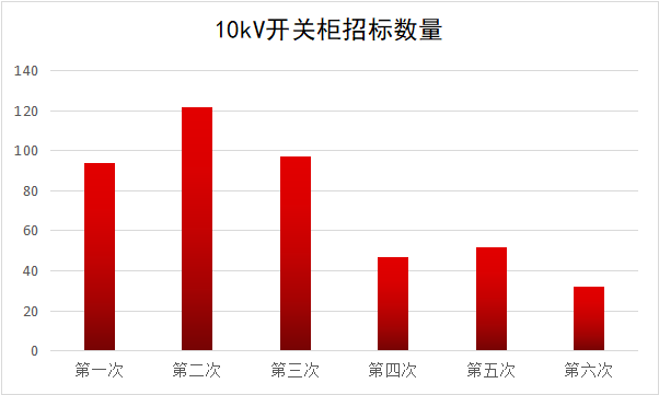 2017年10kV開關柜企業排名:46家企業分成441包,姬旭仍占主導地位!