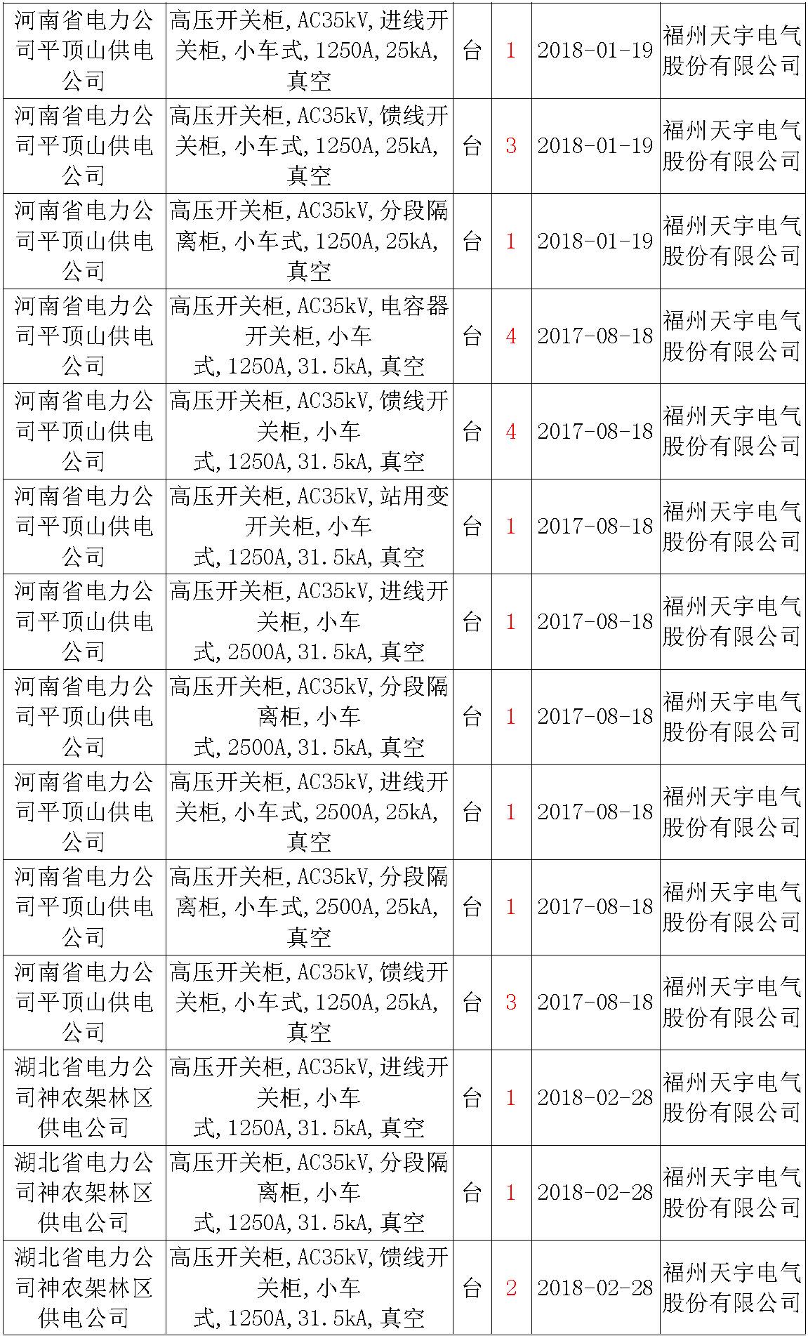 17年來(lái)國(guó)家電網(wǎng)第二次35kV開關(guān)柜 10kV開關(guān)柜1輸變電工程第四高壓斷路器誤動(dòng)原因及處理
