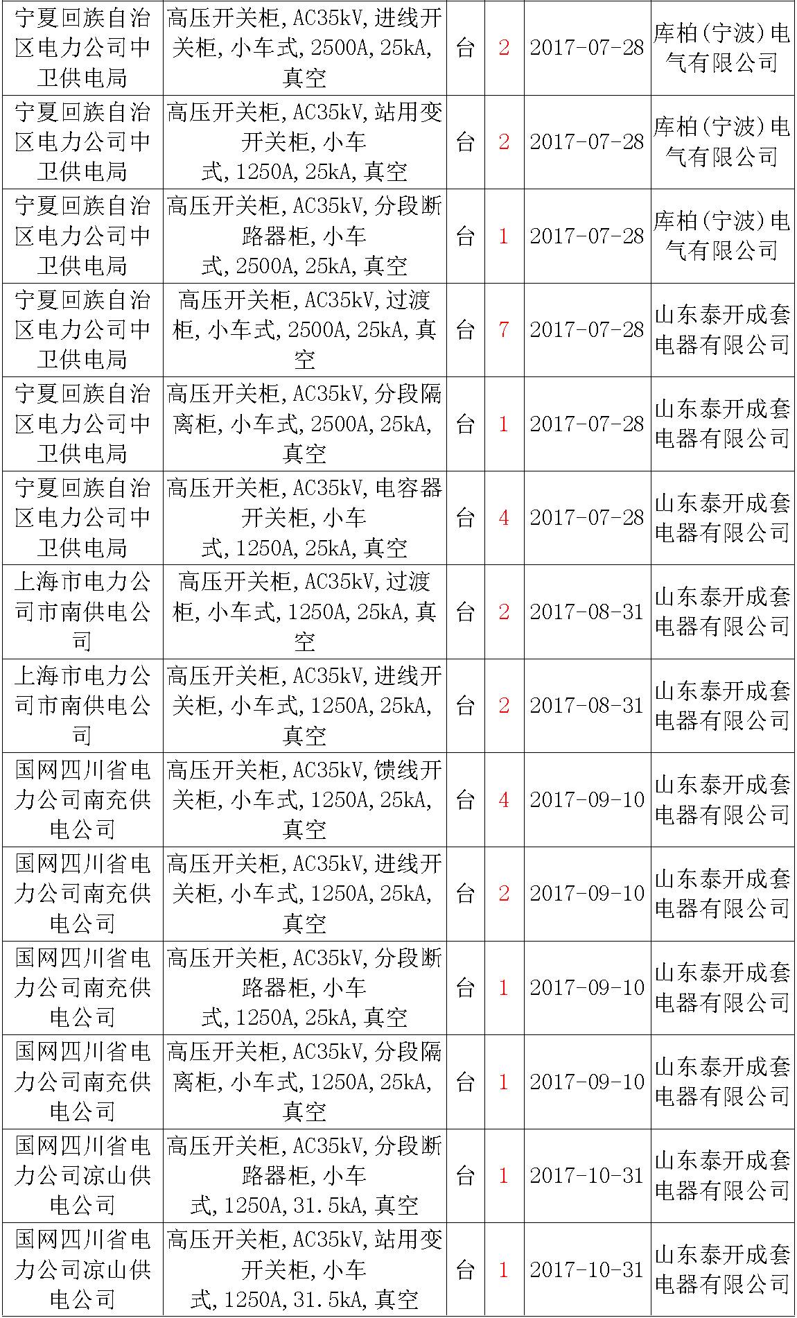 17年來(lái)國(guó)家電網(wǎng)第二次35kV開關(guān)柜 10kV開關(guān)柜1輸變電工程第四高壓斷路器誤動(dòng)原因及處理