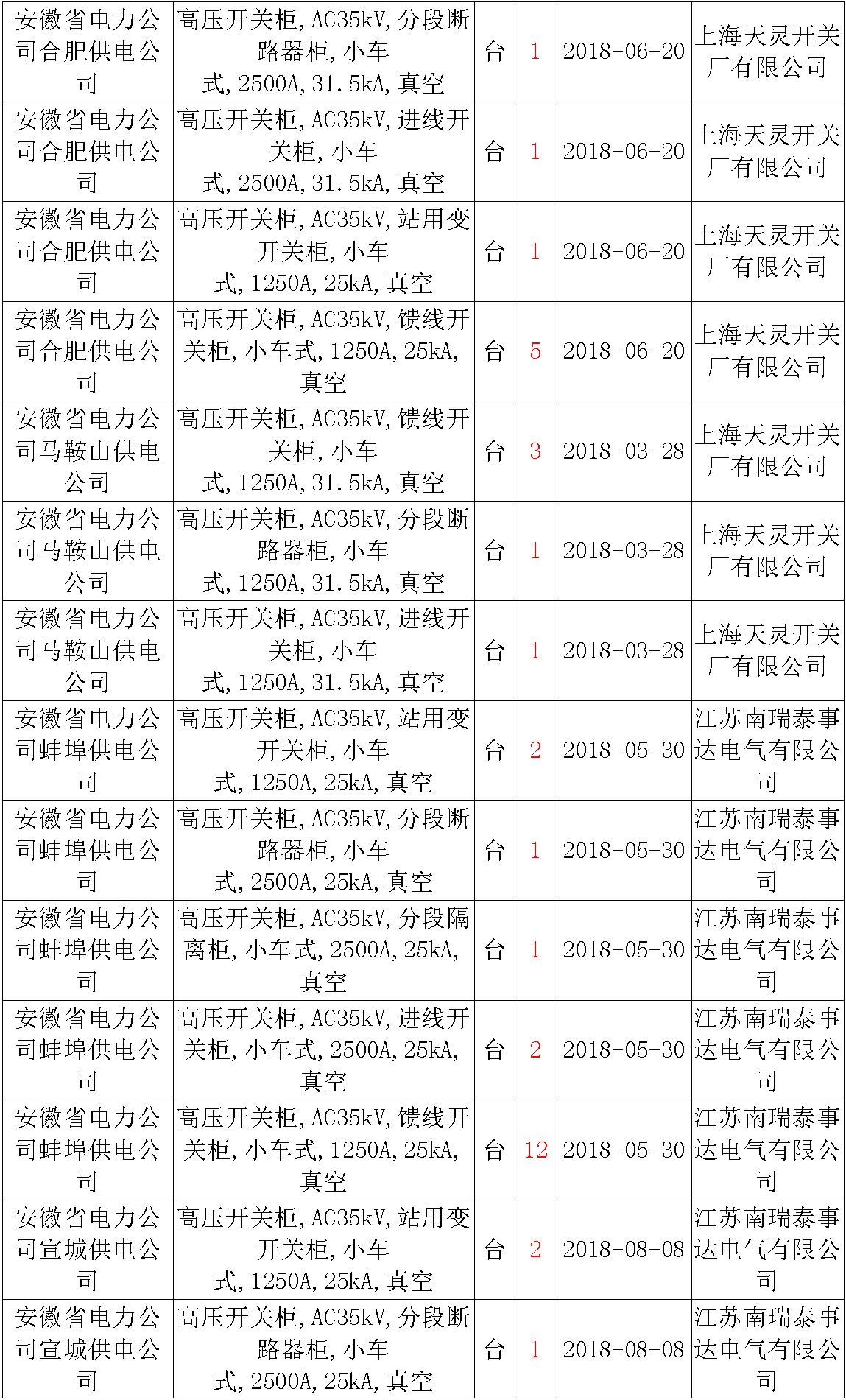 17年來(lái)國(guó)家電網(wǎng)第二次35kV開關(guān)柜 10kV開關(guān)柜1輸變電工程第四高壓斷路器誤動(dòng)原因及處理