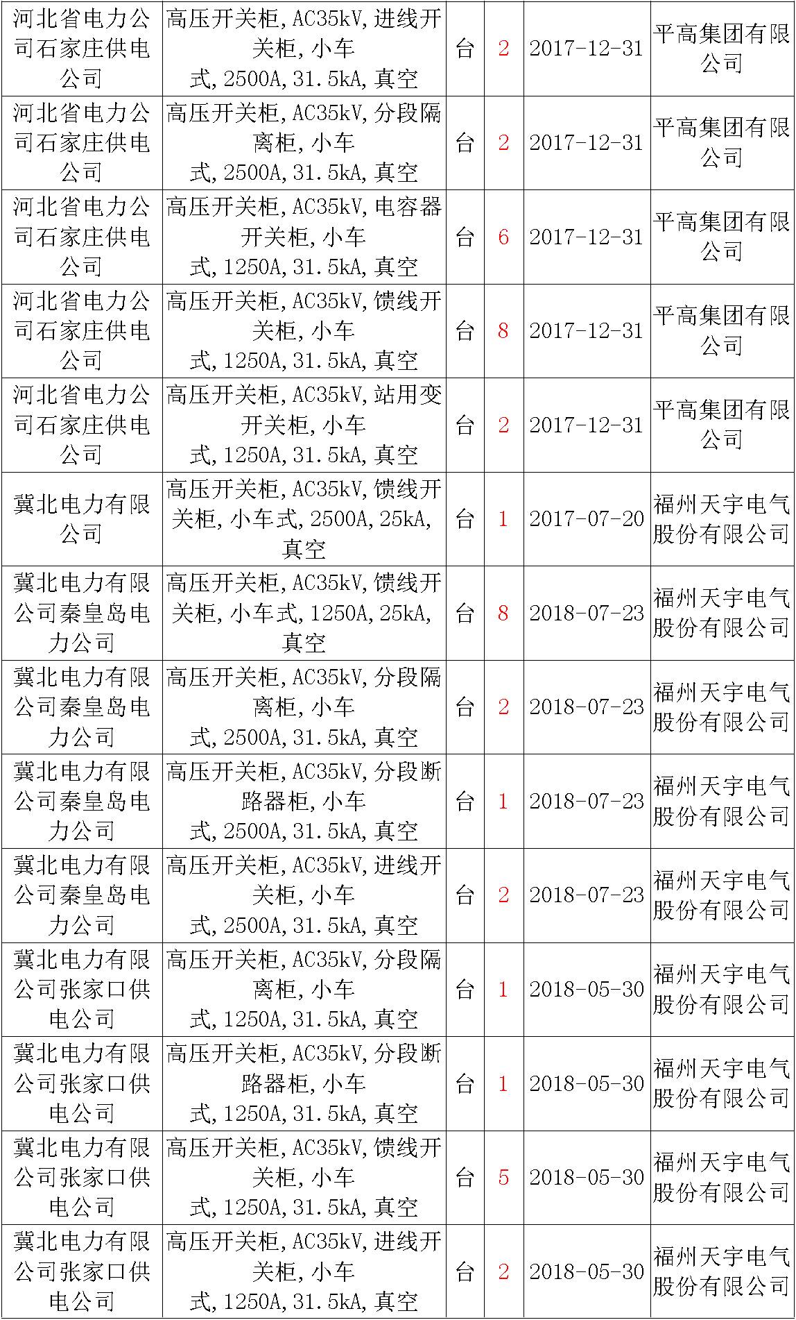 17年來(lái)國(guó)家電網(wǎng)第二次35kV開關(guān)柜 10kV開關(guān)柜1輸變電工程第四高壓斷路器誤動(dòng)原因及處理