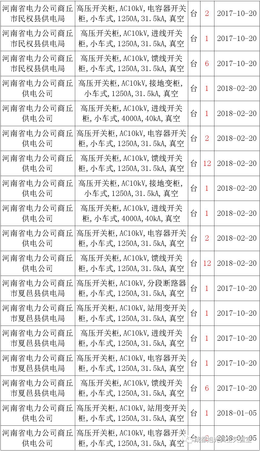 17年來(lái)國(guó)家電網(wǎng)第二次35kV開關(guān)柜 10kV開關(guān)柜1輸變電工程第四高壓斷路器誤動(dòng)原因及處理