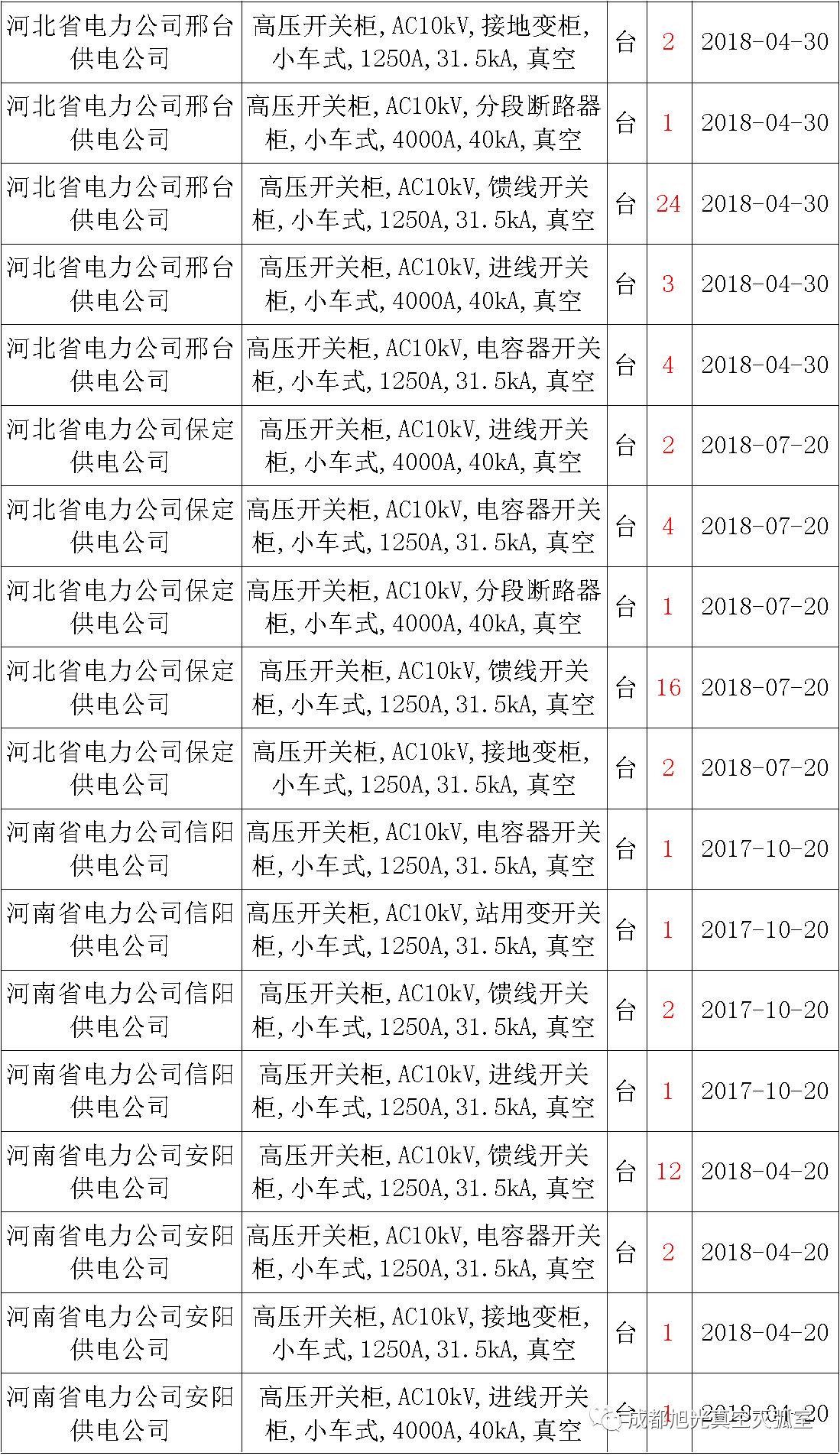 17年來(lái)國(guó)家電網(wǎng)第二次35kV開關(guān)柜 10kV開關(guān)柜1輸變電工程第四高壓斷路器誤動(dòng)原因及處理