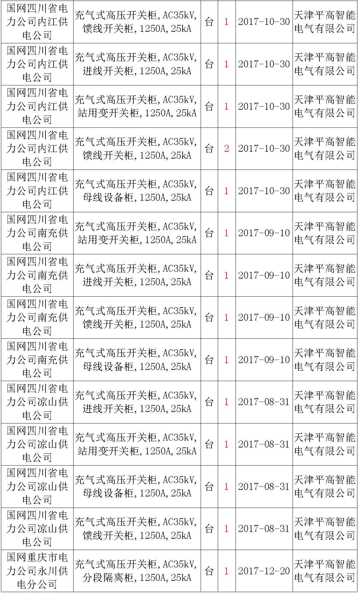 17年來(lái)國(guó)家電網(wǎng)第二次35kV開關(guān)柜 10kV開關(guān)柜1輸變電工程第四高壓斷路器誤動(dòng)原因及處理