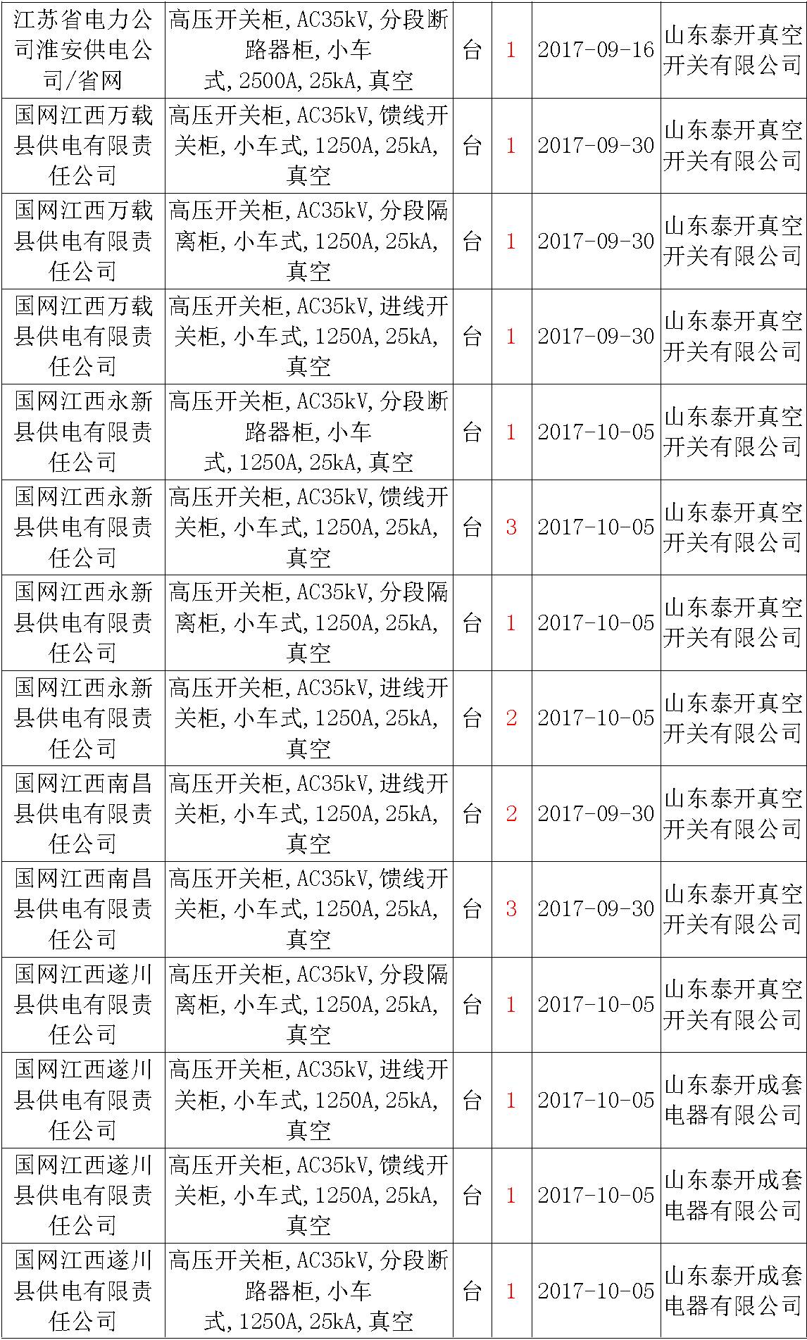 17年來(lái)國(guó)家電網(wǎng)第二次35kV開關(guān)柜 10kV開關(guān)柜1輸變電工程第四高壓斷路器誤動(dòng)原因及處理