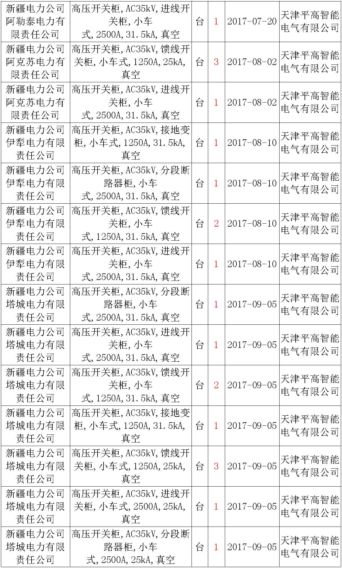 17年來(lái)國(guó)家電網(wǎng)第二次35kV開關(guān)柜 10kV開關(guān)柜1輸變電工程第四高壓斷路器誤動(dòng)原因及處理
