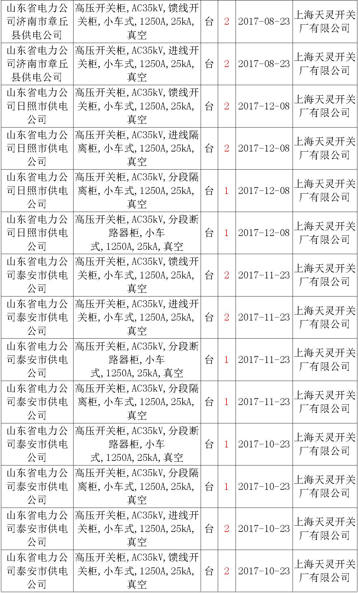 17年來(lái)國(guó)家電網(wǎng)第二次35kV開關(guān)柜 10kV開關(guān)柜1輸變電工程第四高壓斷路器誤動(dòng)原因及處理