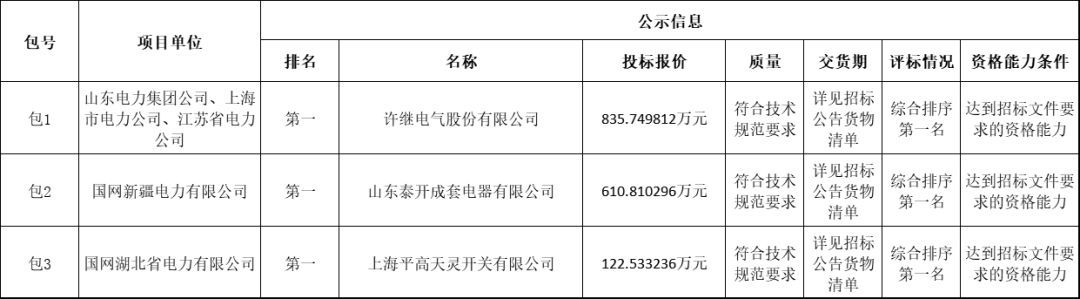 國家電網輸變電工程2019-1次開關柜中標分析:11家企業分成近2億元!