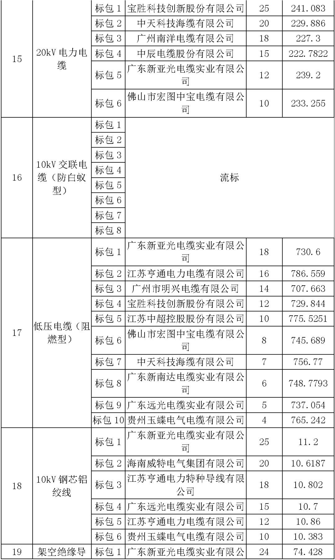 江蘇省第一批省級招標協議中19年為國家電網,廣東省19年為10kV配電變壓器、箱式變壓器,開關柜茂名35kV拆除高壓開關19年為南方電網