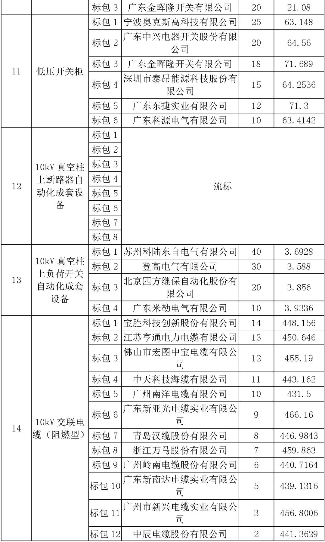 江蘇省第一批省級招標協議中19年為國家電網,廣東省19年為10kV配電變壓器、箱式變壓器,開關柜茂名35kV拆除高壓開關19年為南方電網