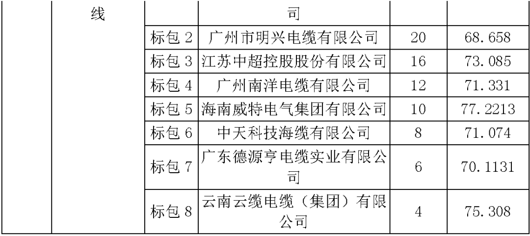 江蘇省第一批省級招標協議中19年為國家電網,廣東省19年為10kV配電變壓器、箱式變壓器,開關柜茂名35kV拆除高壓開關19年為南方電網
