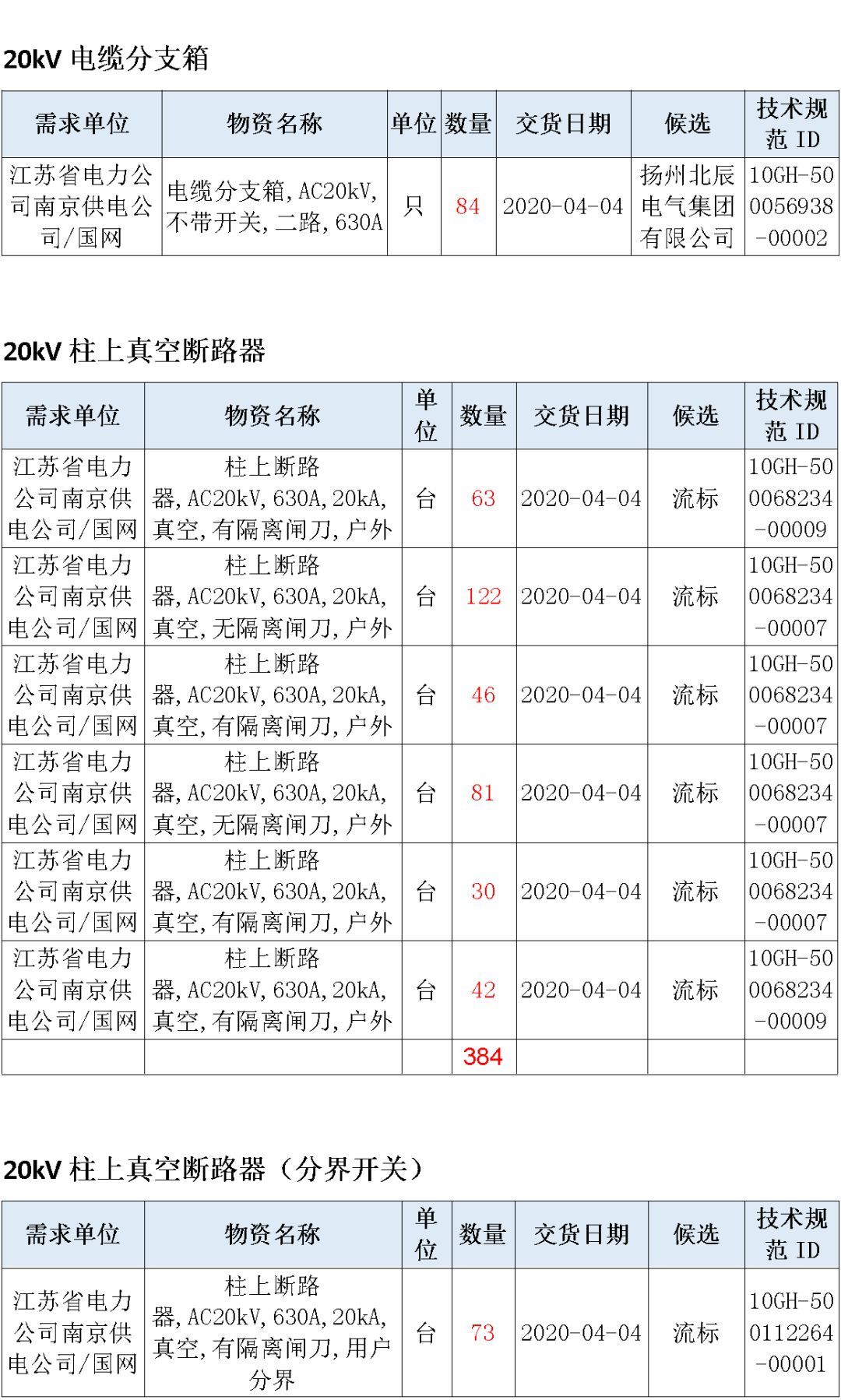 江蘇省第一批省級招標協議中19年為國家電網,廣東省19年為10kV配電變壓器、箱式變壓器,開關柜茂名35kV拆除高壓開關19年為南方電網
