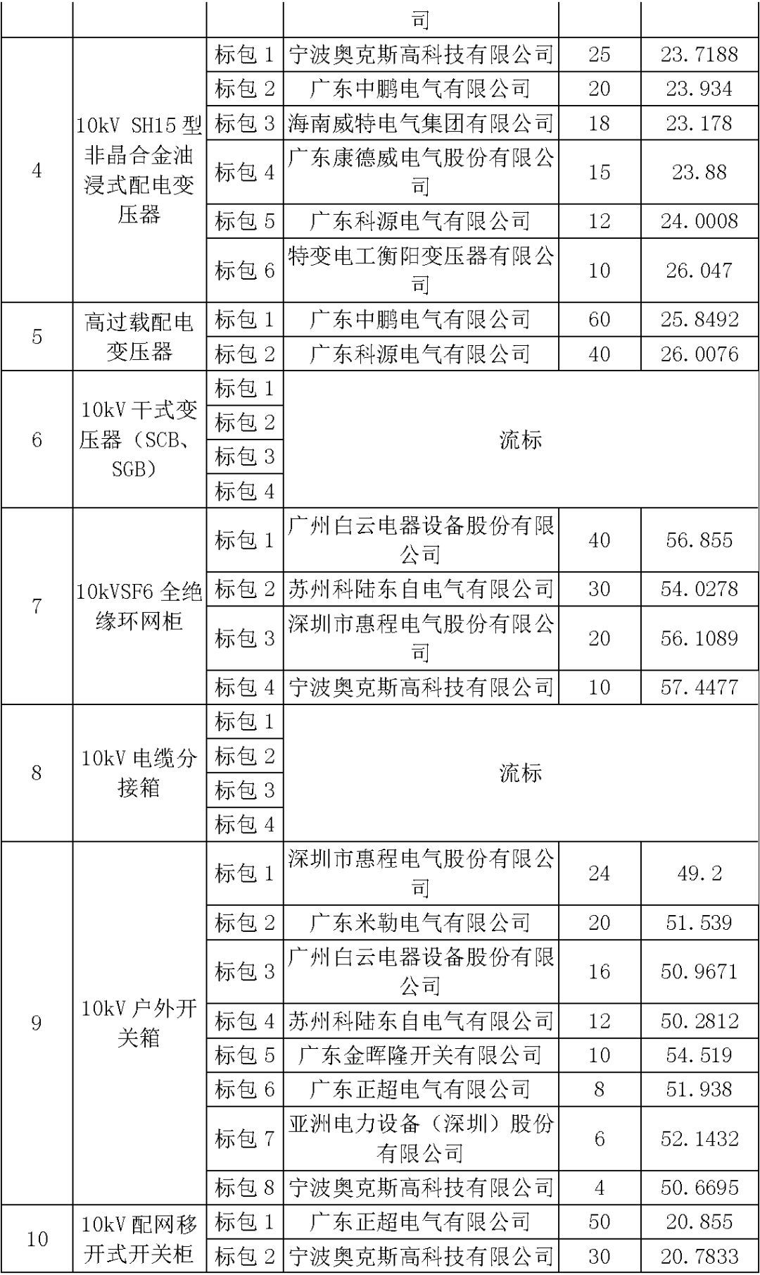 江蘇省第一批省級招標協議中19年為國家電網,廣東省19年為10kV配電變壓器、箱式變壓器,開關柜茂名35kV拆除高壓開關19年為南方電網