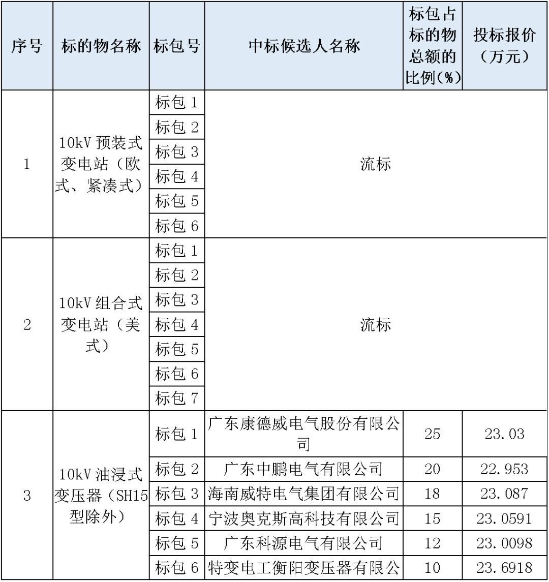 江蘇省第一批省級招標協議中19年為國家電網,廣東省19年為10kV配電變壓器、箱式變壓器,開關柜茂名35kV拆除高壓開關19年為南方電網