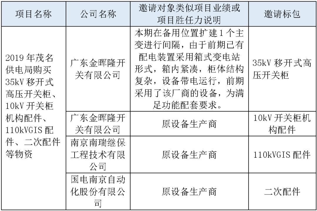 江蘇省第一批省級招標協議中19年為國家電網,廣東省19年為10kV配電變壓器、箱式變壓器,開關柜茂名35kV拆除高壓開關19年為南方電網