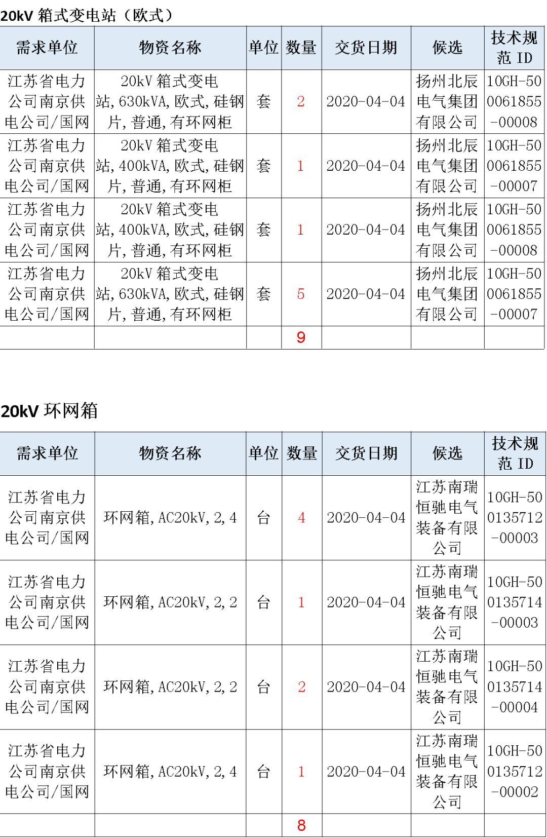 江蘇省第一批省級招標協議中19年為國家電網,廣東省19年為10kV配電變壓器、箱式變壓器,開關柜茂名35kV拆除高壓開關19年為南方電網