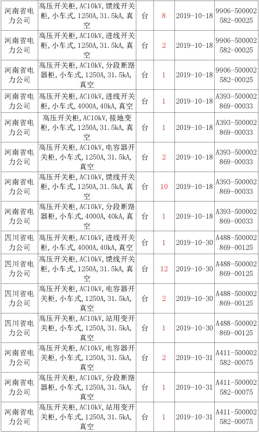 國家電網輸變電工程,19年第三次改造設備開關柜2019年海南首先次配電設備,19年天津首先次擴建材料
