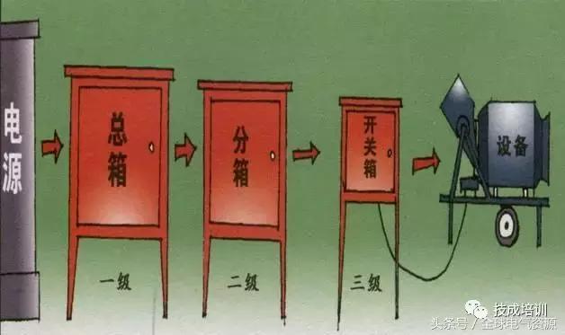 級別1、2和3 配電箱之間有什么區別嗎?